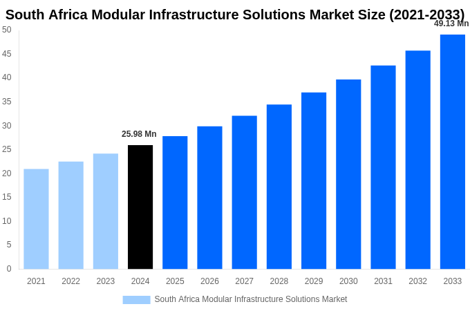 South Africa Modular Infrastructure Solutions Market Overview