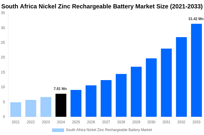 South Africa Nickel Zinc Rechargeable Battery Market Overview