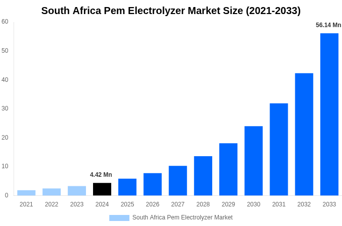South Africa Pem Electrolyzer Market Overview