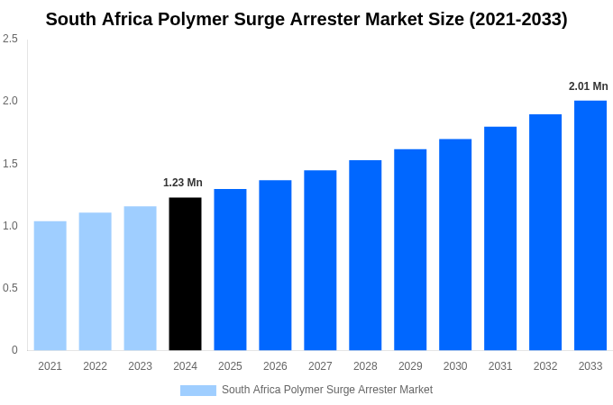 South Africa Polymer Surge Arrester Market Overview