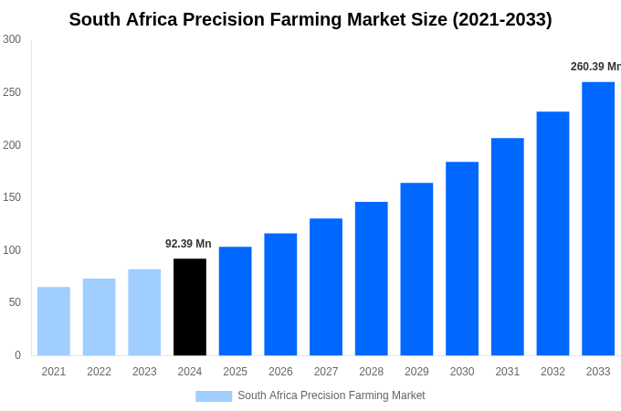 South Africa Precision Farming Market Overview