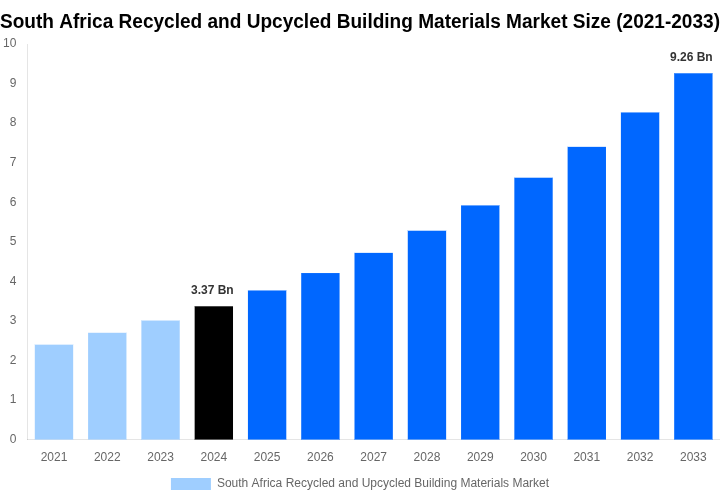 South Africa Recycled and Upcycled Building Materials Market Overview