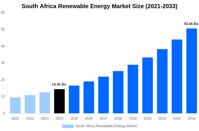 South Africa Renewable Energy Market Overview