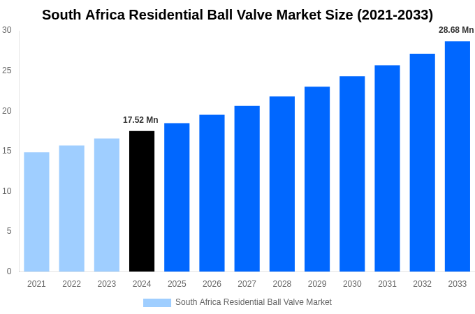 South Africa Residential Ball Valve Market Overview