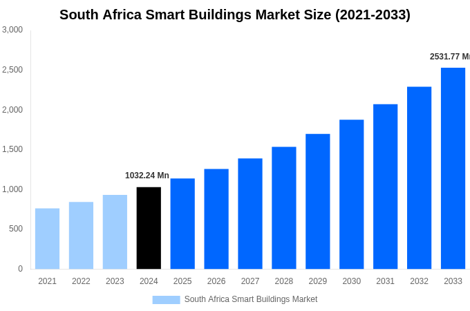 South Africa Smart Buildings Market Overview