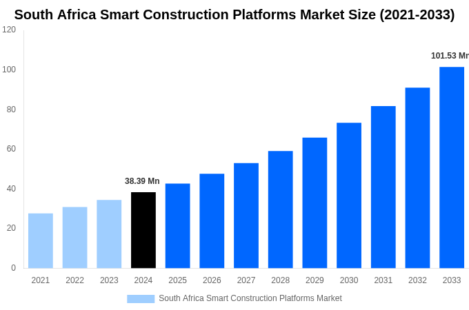 South Africa Smart Construction Platforms Market Overview