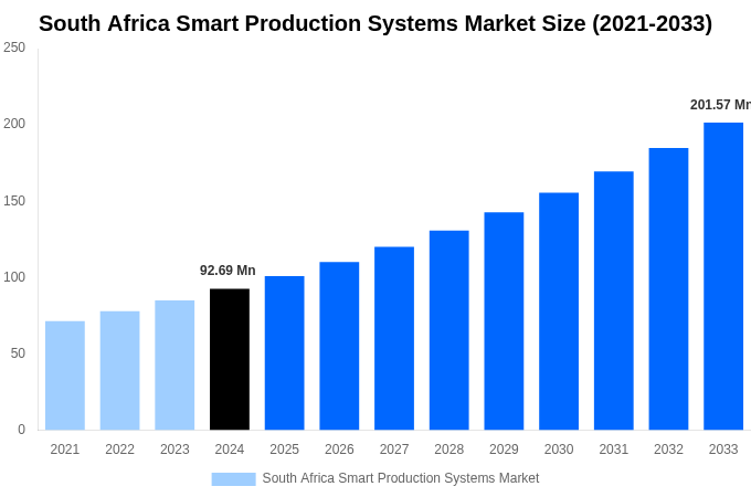 South Africa Smart Production Systems Market Overview