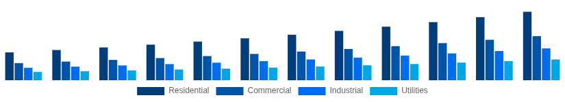 South Africa Solar Inverter Market End User 2025-2033