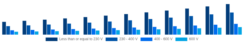 South Africa Solar Inverter Market Nominal Output Voltage 2025-2033
