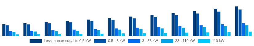 South Africa Solar Inverter Market Nominal Power Output 2025-2033