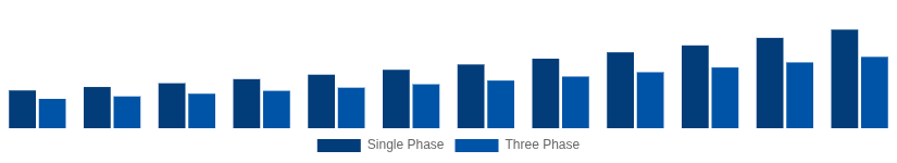 South Africa Solar Inverter Market Phase 2025-2033
