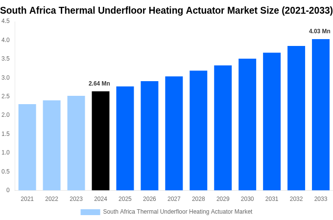 South Africa Thermal Underfloor Heating Actuator Market Overview