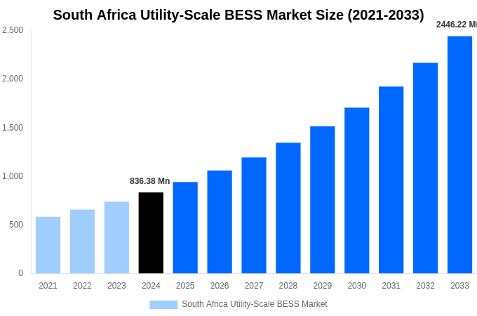South Africa Utility-Scale BESS Market Overview