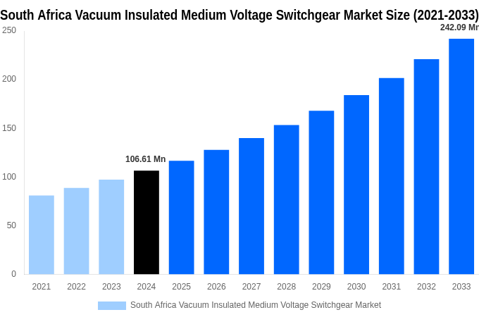 South Africa Vacuum Insulated Medium Voltage Switchgear Market Overview
