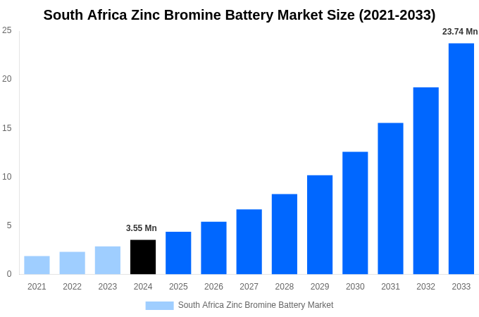South Africa Zinc Bromine Battery Market Overview