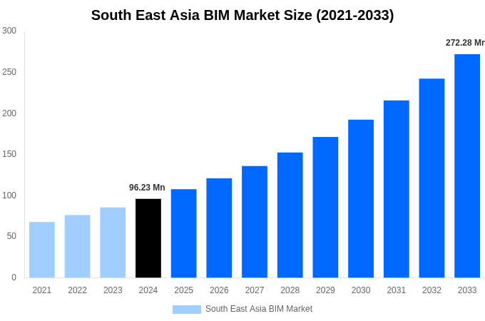 South East Asia BIM Market Overview