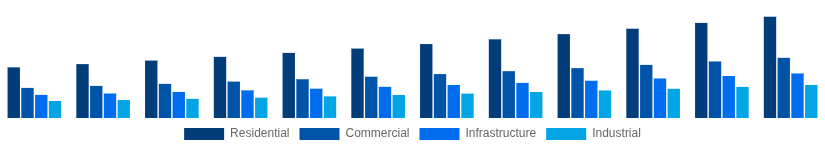 South East Asia Cement and Concrete Market End-User Industry 2025-2033