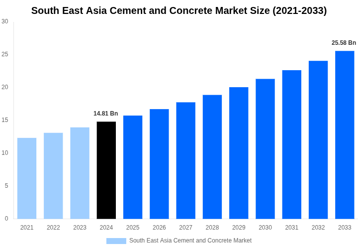 South East Asia Cement and Concrete Market Overview