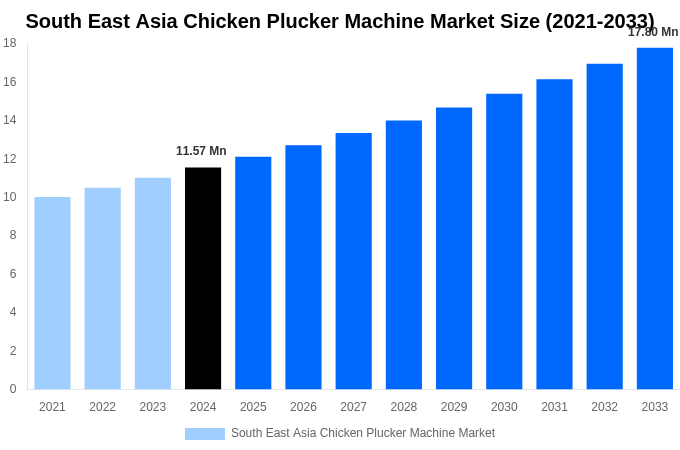 South East Asia Chicken Plucker Machine Market Overview