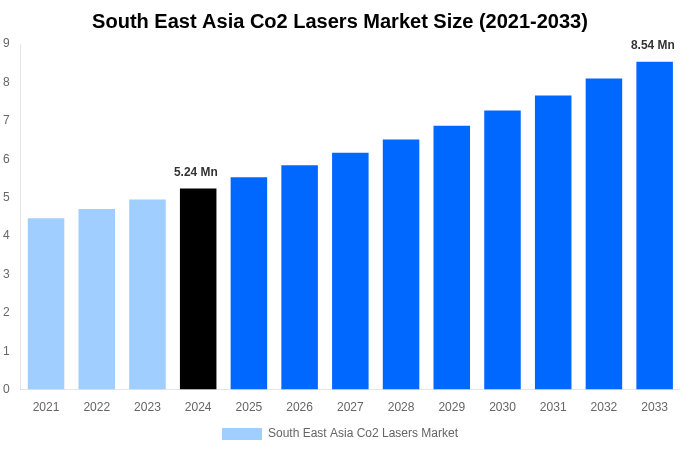 South East Asia Co2 Lasers Market Overview