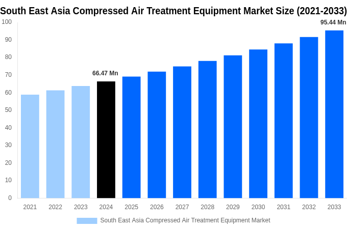 South East Asia Compressed Air Treatment Equipment Market Overview