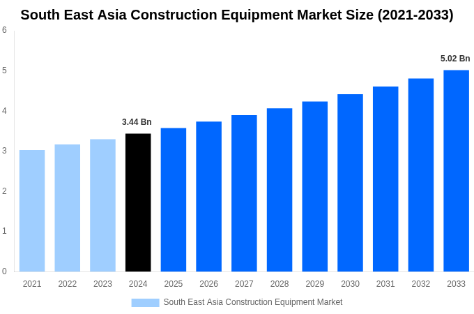 South East Asia Construction Equipment Market Overview