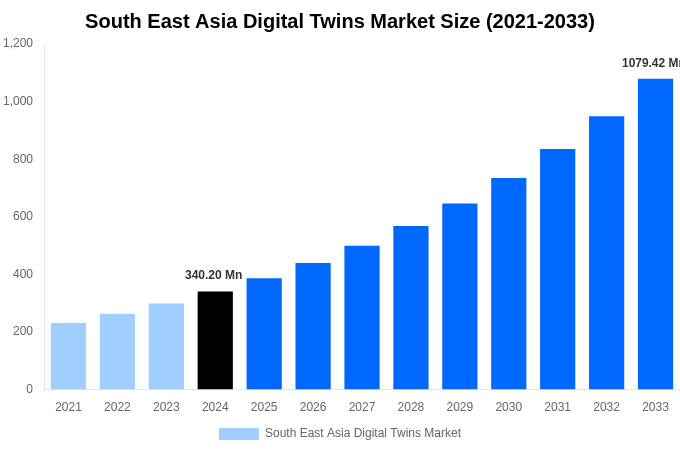 South East Asia Digital Twins Market Overview