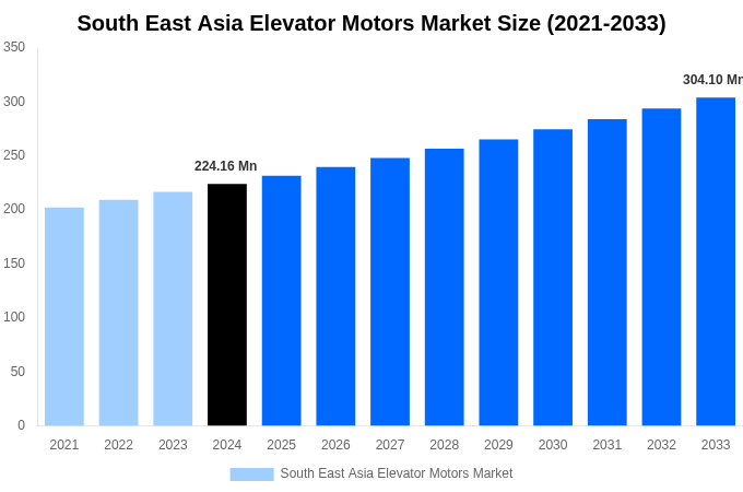 South East Asia Elevator Motors Market Overview