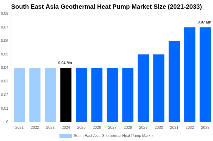 South East Asia Geothermal Heat Pump Market Overview