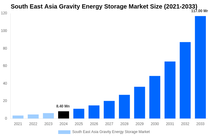 South East Asia Gravity Energy Storage Market Overview