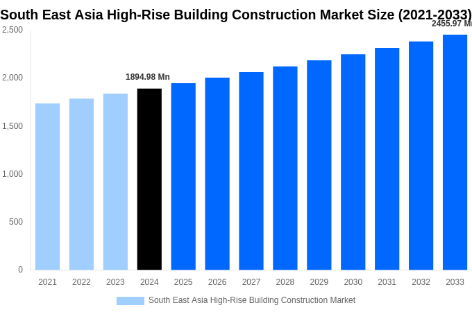 South East Asia High-Rise Building Construction Market Overview