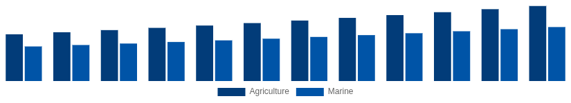 South East Asia High Speed Diesel Engines Market Application 2025-2033