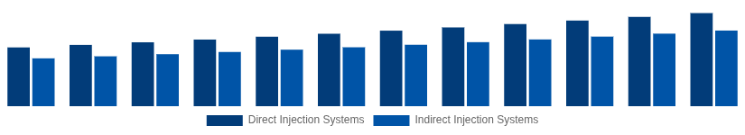 South East Asia High Speed Diesel Engines Market Fuel Injection System 2025-2033