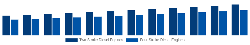 South East Asia High Speed Diesel Engines Market Type of Engine 2025-2033