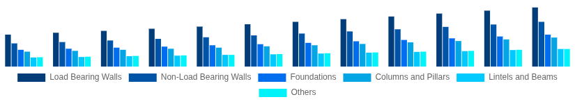 South East Asia Hollow Bricks Market Application 2025-2033