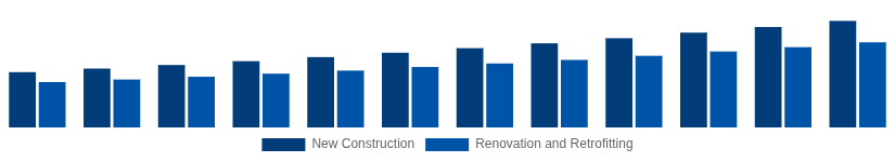South East Asia Hollow Bricks Market Construction Type 2025-2033