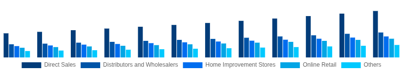 South East Asia Hollow Bricks Market Distribution Channel 2025-2033