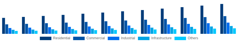 South East Asia Hollow Bricks Market End Use Industry 2025-2033