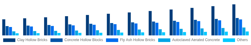 South East Asia Hollow Bricks Market Product Type 2025-2033