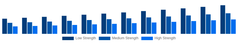 South East Asia Hollow Bricks Market Strength Class 2025-2033