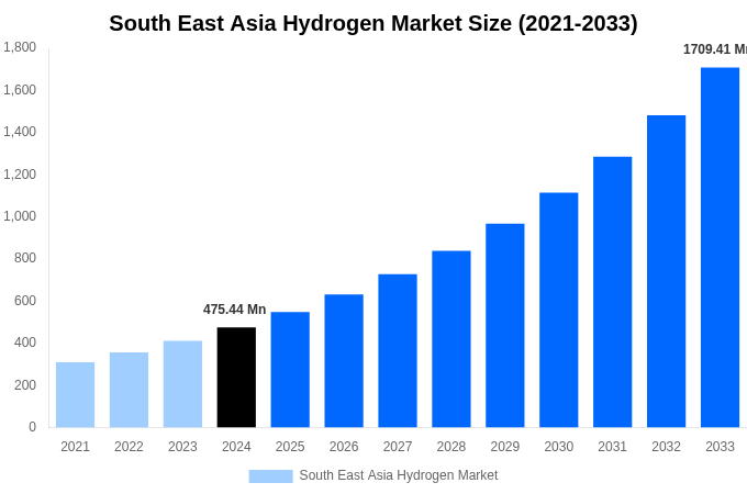 South East Asia Hydrogen Market Overview