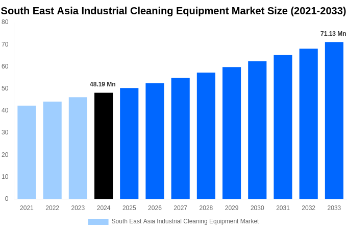 South East Asia Industrial Cleaning Equipment Market Overview