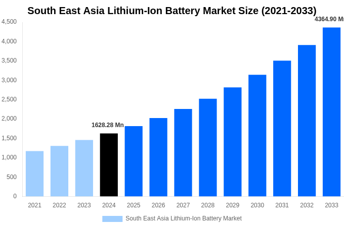 South East Asia Lithium-Ion Battery Market Overview