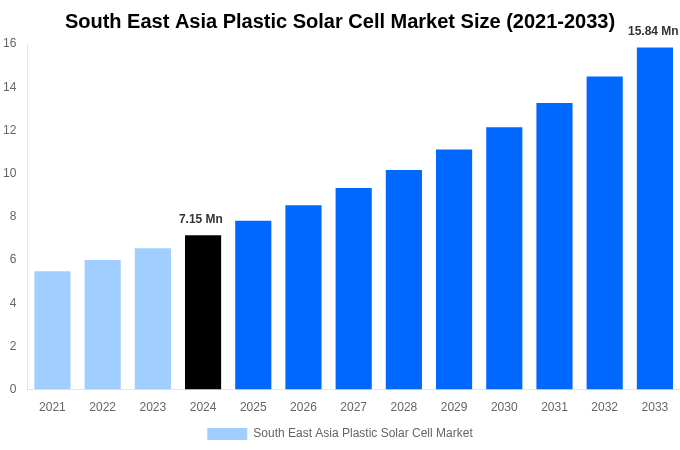 South East Asia Plastic Solar Cell Market Overview