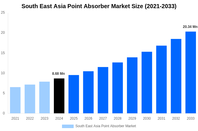 South East Asia Point Absorber Market Overview