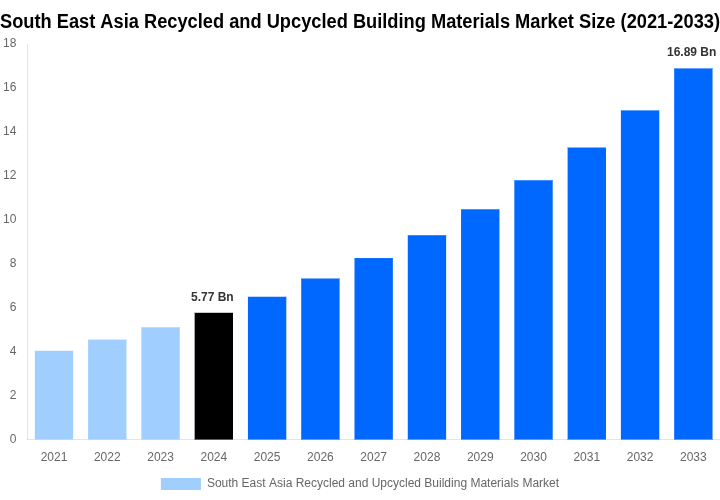 South East Asia Recycled and Upcycled Building Materials Market Overview