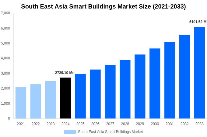 South East Asia Smart Buildings Market Overview