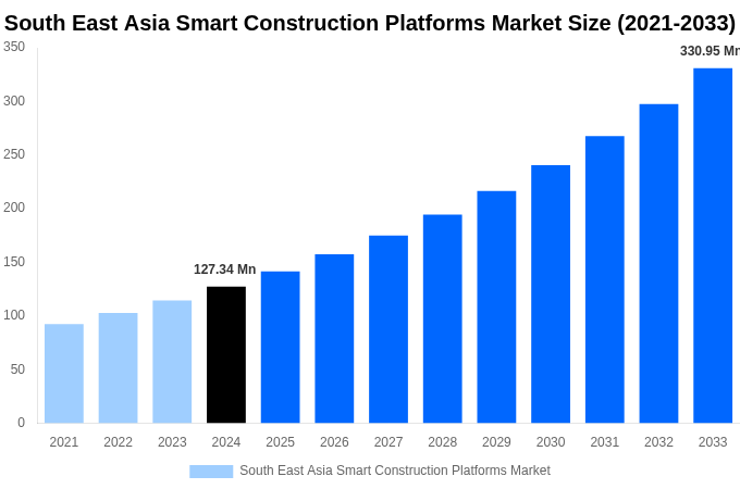 South East Asia Smart Construction Platforms Market Overview