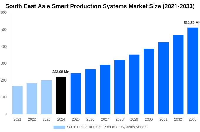South East Asia Smart Production Systems Market Overview