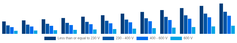 South East Asia Solar Inverter Market Nominal Output Voltage 2025-2033
